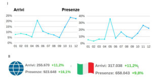 Arezzo Turismo arrivi presenze